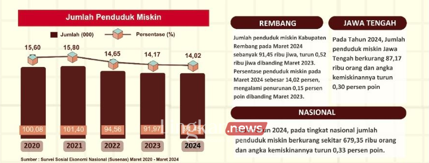 Kemiskinan di Rembang Tertinggi ke-7 se-Jateng, Masih di Angka 14,02 Persen