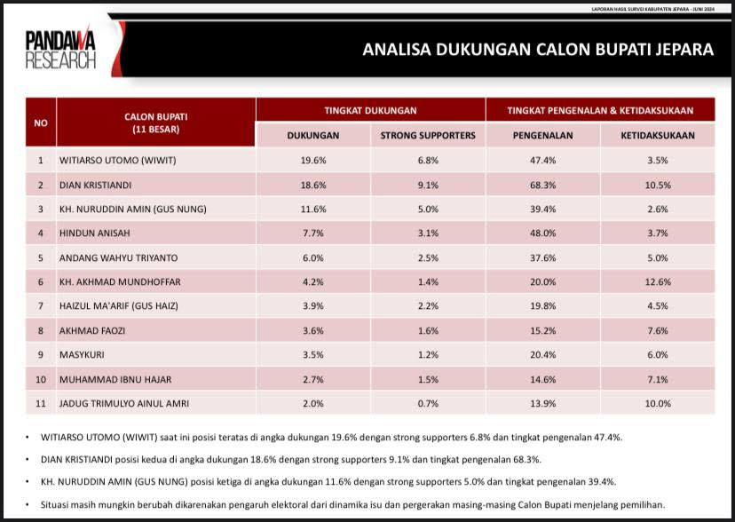 Survey Pilbup Jepara, Mas Wiwit Tempati Posisi Puncak