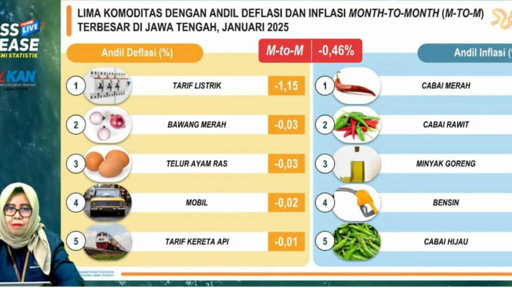 Diskon Listrik 50 Persen BPS Jateng Catat Deflasi Bulan Januari 2025 1024x576 1