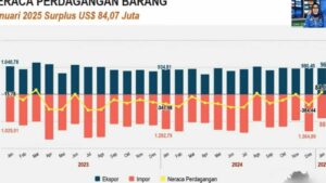 Surplus Dagang Jateng Ekspor Tembus 96555 Juta Dolar AS di Januari 2025 1 1024x576 1